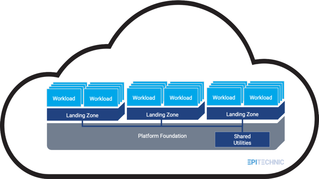  Enterprise Cloud Landing Zones