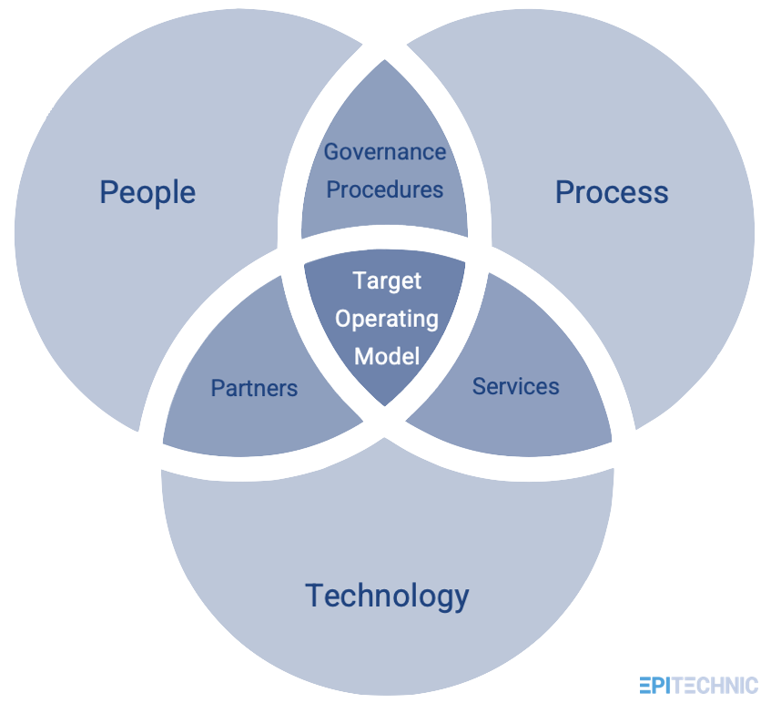 Cloud Target Operating Model
